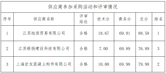 海门区农村水环境整治项目（2022年度第一批）DHH标段河道疏浚整治工程护岸桩、板采购项目中标结果公告