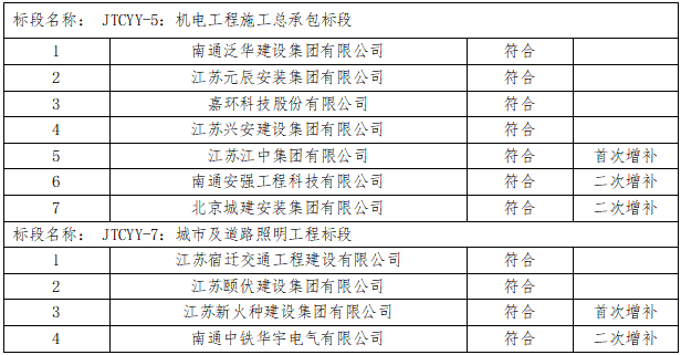 如皋市交通产业Ebpay有限公司2023年度框架协议合作单位增补项目（机电工程施工总承包标段、城市及道路照明工程标段）入选公示